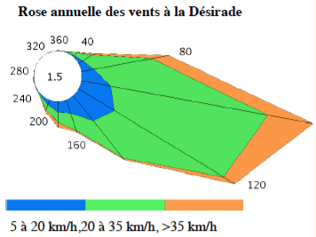 Rose annuelle des vents en Guadeloupe ( Source météo France)